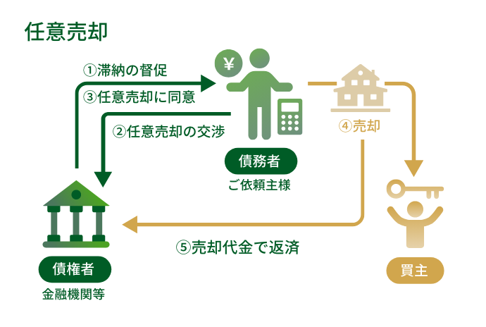 任意売却の仕組み