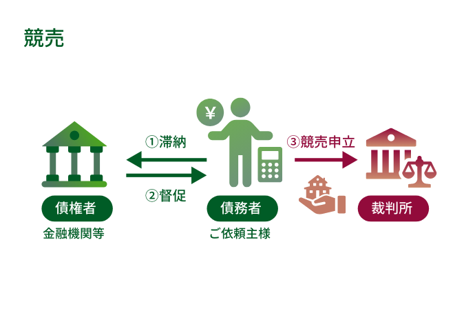 競売の仕組み